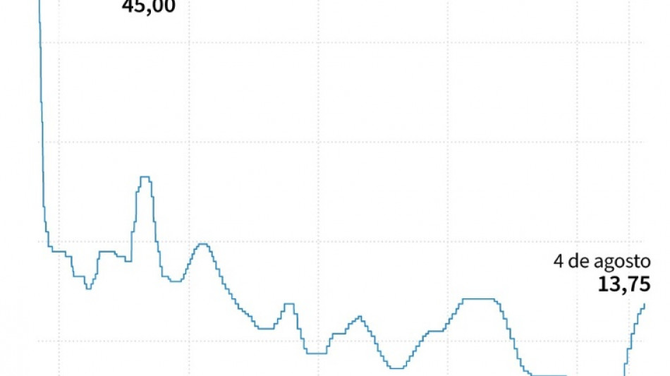 BC de Brasil sube tasa 0,5 puntos porcentuales a 13,75% ante inflación "elevada"