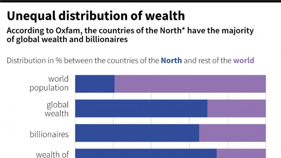 World's five richest men doubled their fortunes since 2020: Oxfam