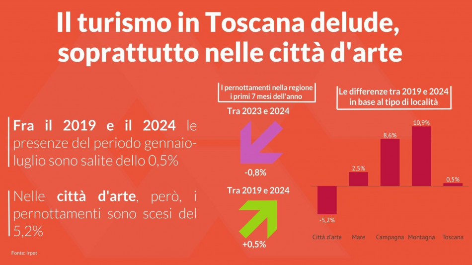 Confedilizia, turismo in Toscana delude, non ridurre offerta