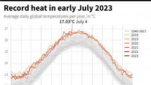 World daily temperature records smashed -- here's how we know