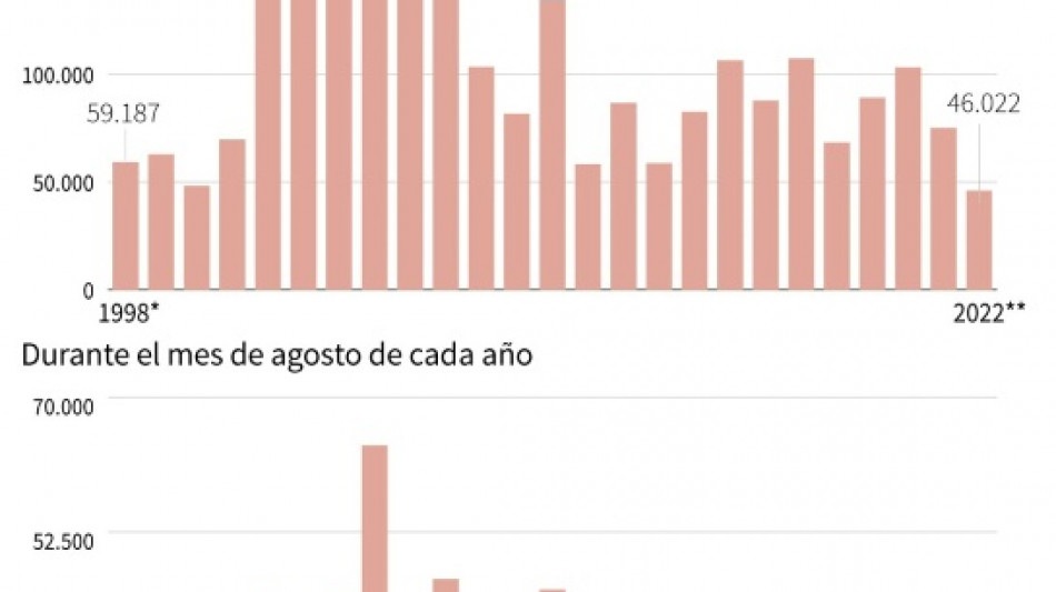 Incendios en la Amazonía brasileña registran el peor agosto en 12 años